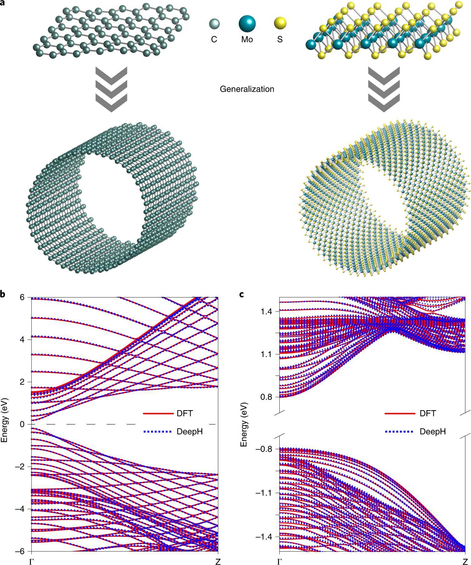 Fig. 5: Generalization ability of DeepH, from flat sheets to curved nanotubes.