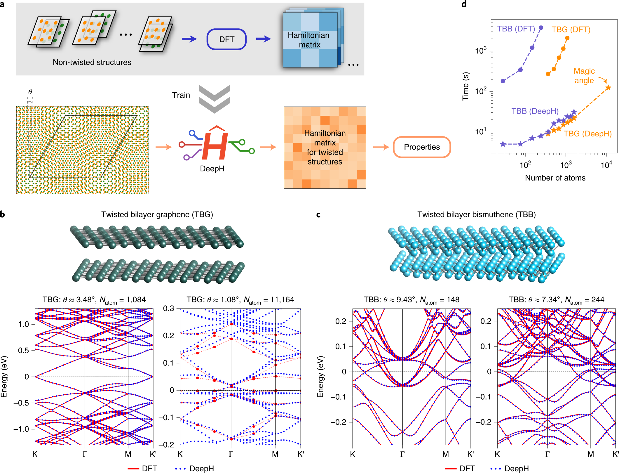 Fig. 6: Application of the DeepH method to study moiré-twisted materials.