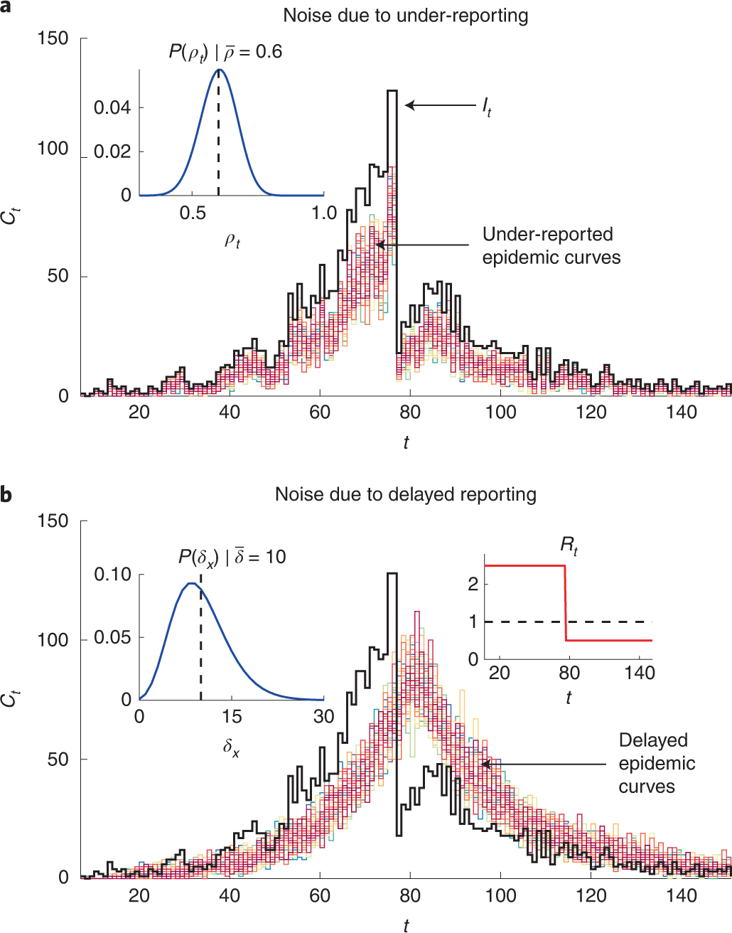 Quantifying the information in noisy epidemic curves | Nature Computational  Science