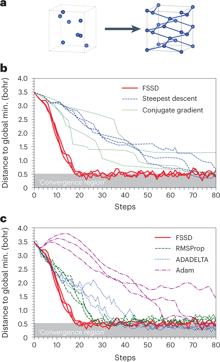 optimization - How to show that the method of steepest descent does not  converge in a finite number of steps? - Mathematics Stack Exchange