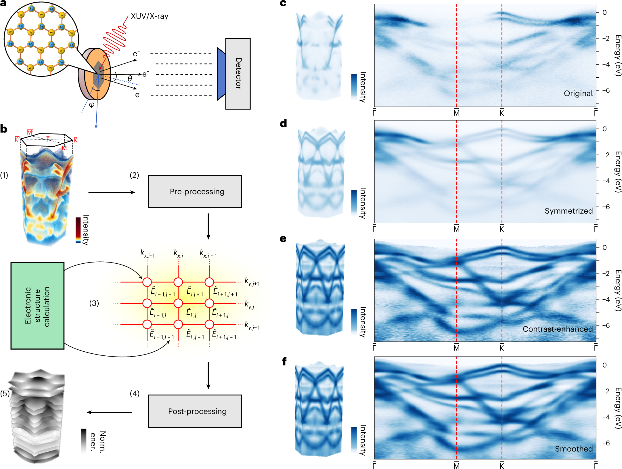 A machine learning route between band mapping and band structure | Nature  Computational Science