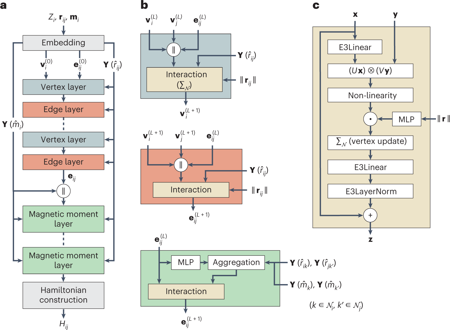 Fig. 2: Neural network architecture of xDeepH.