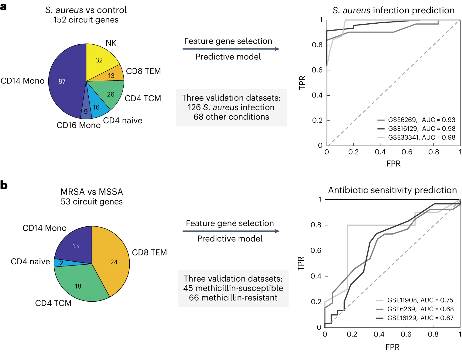 Fig. 4: MAGICAL-identified circuit genes robustly predict S. aureus infection and bacteria antibody sensitivity.
