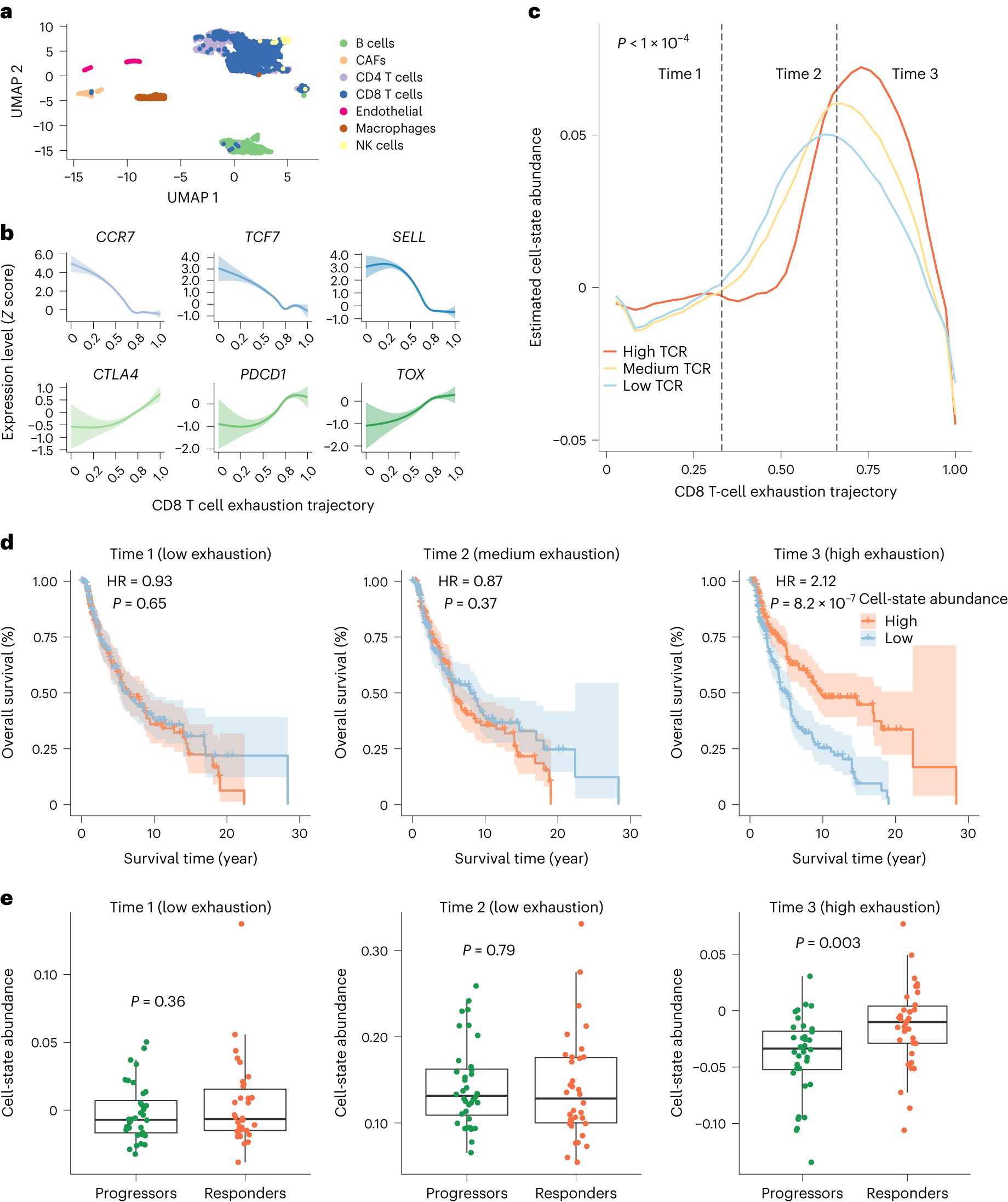 Fig. 5: Estimated abundance of CD8+ T cells along the exhaustion trajectory in skin melanoma.