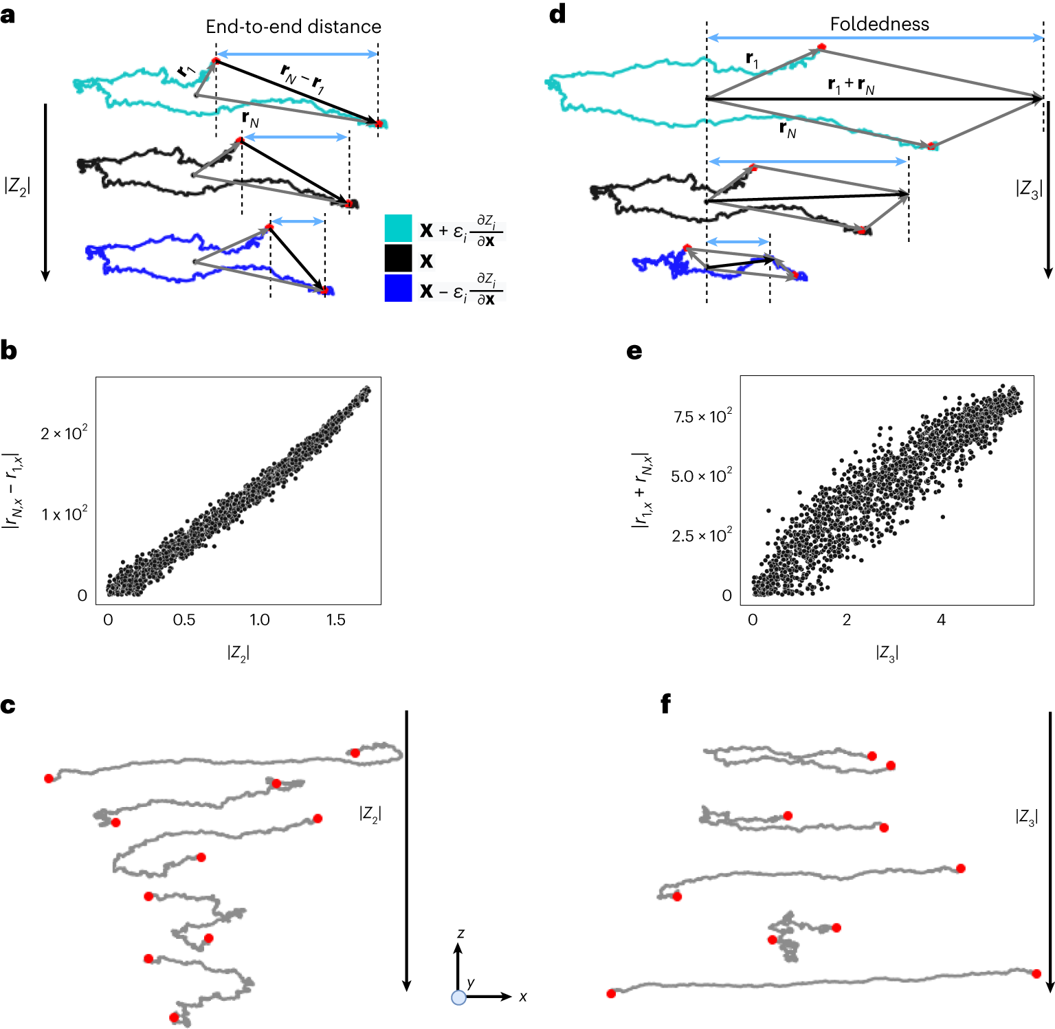 Fig. 3: Physical interpretation of learned closure coordinates.
