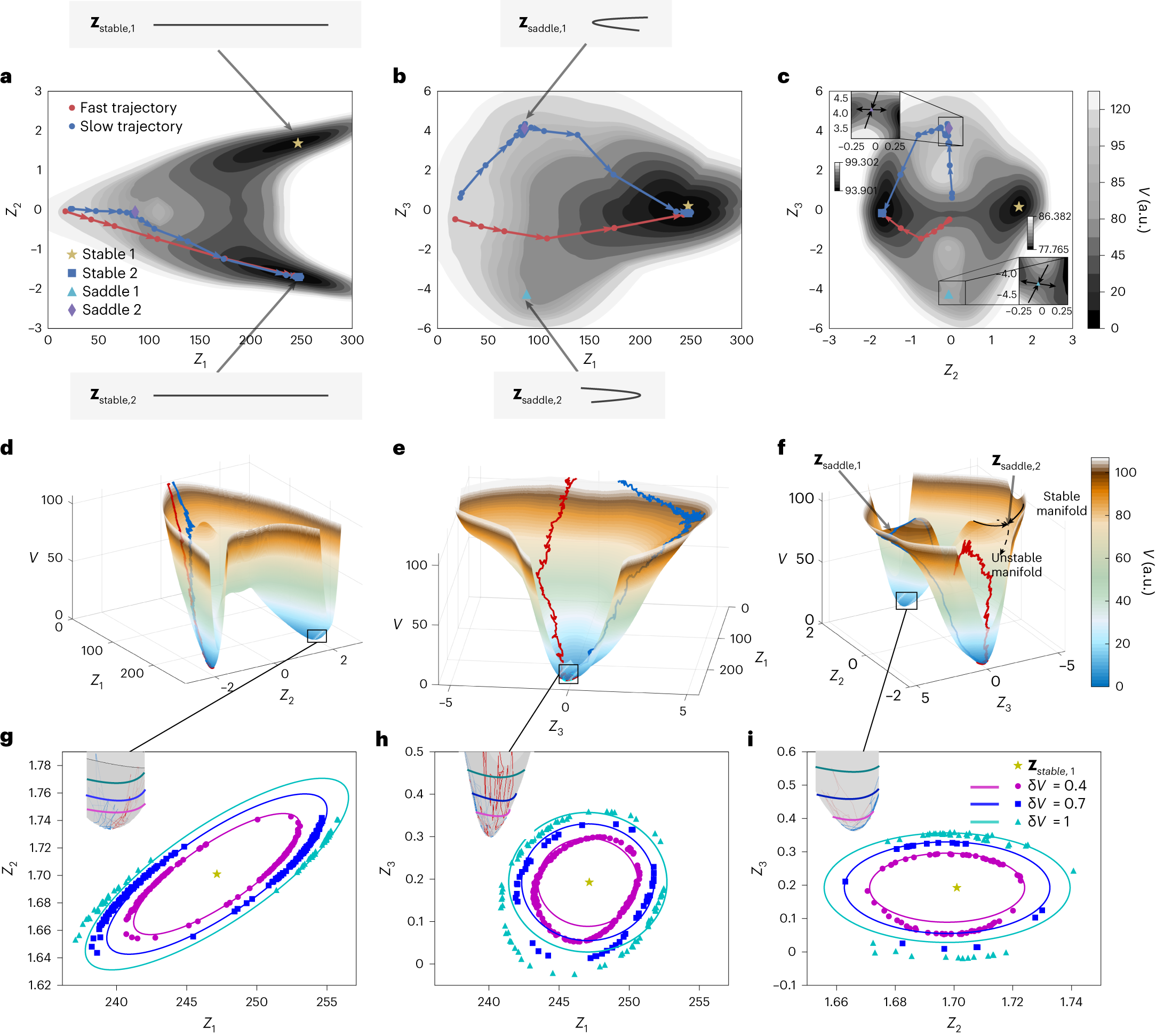 Fig. 4: Learned potential energy landscape.