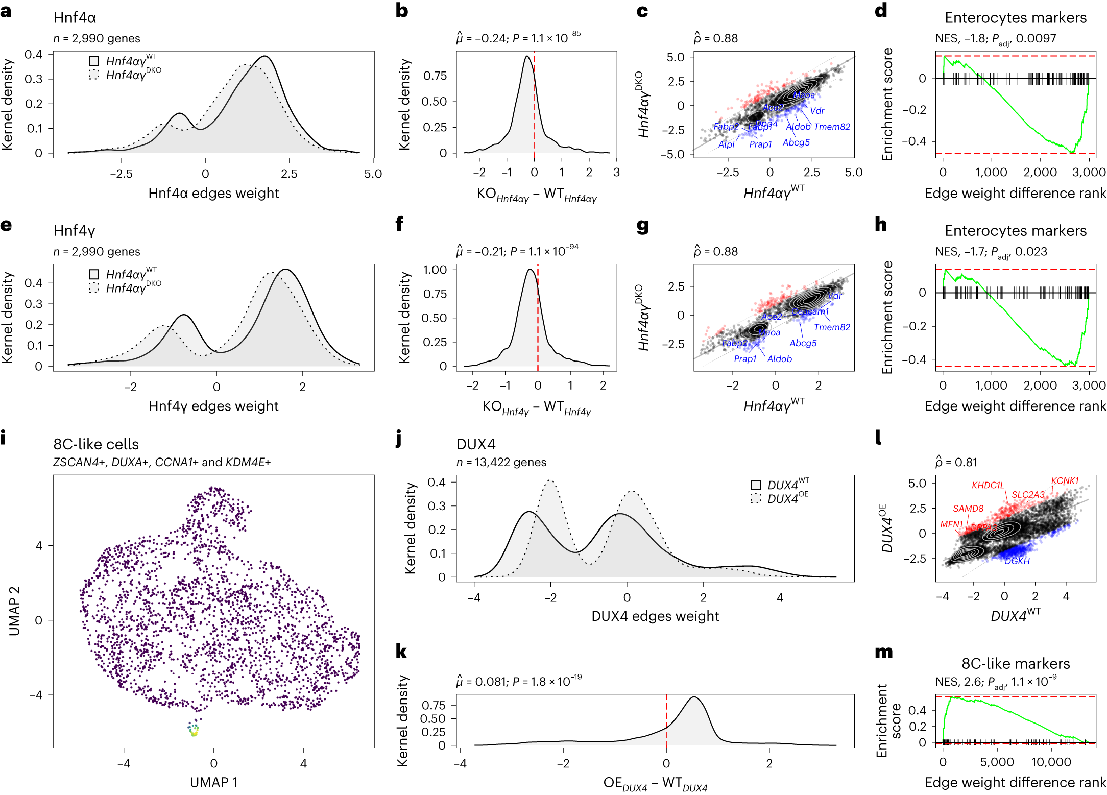 Fig. 2: Evaluation of SCORPION’s ability to detect changes in transcription factor activity and their impact on target genes.