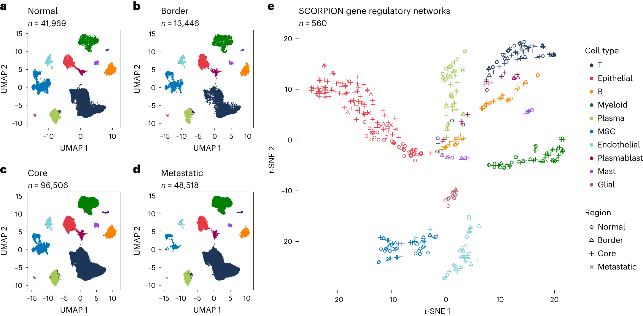 Fig. 3: Low-dimensional representation of transcriptomes and gene regulatory networks from colorectal cancer and adjacent healthy tissue.