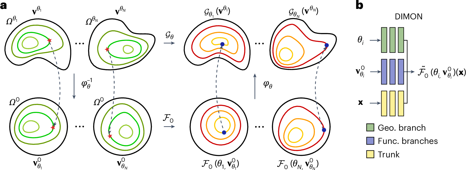 複雑な工学的問題をスパコンよりも速く解決する新しい AI (New AI cracks complex engineering problems faster than supercomputers)