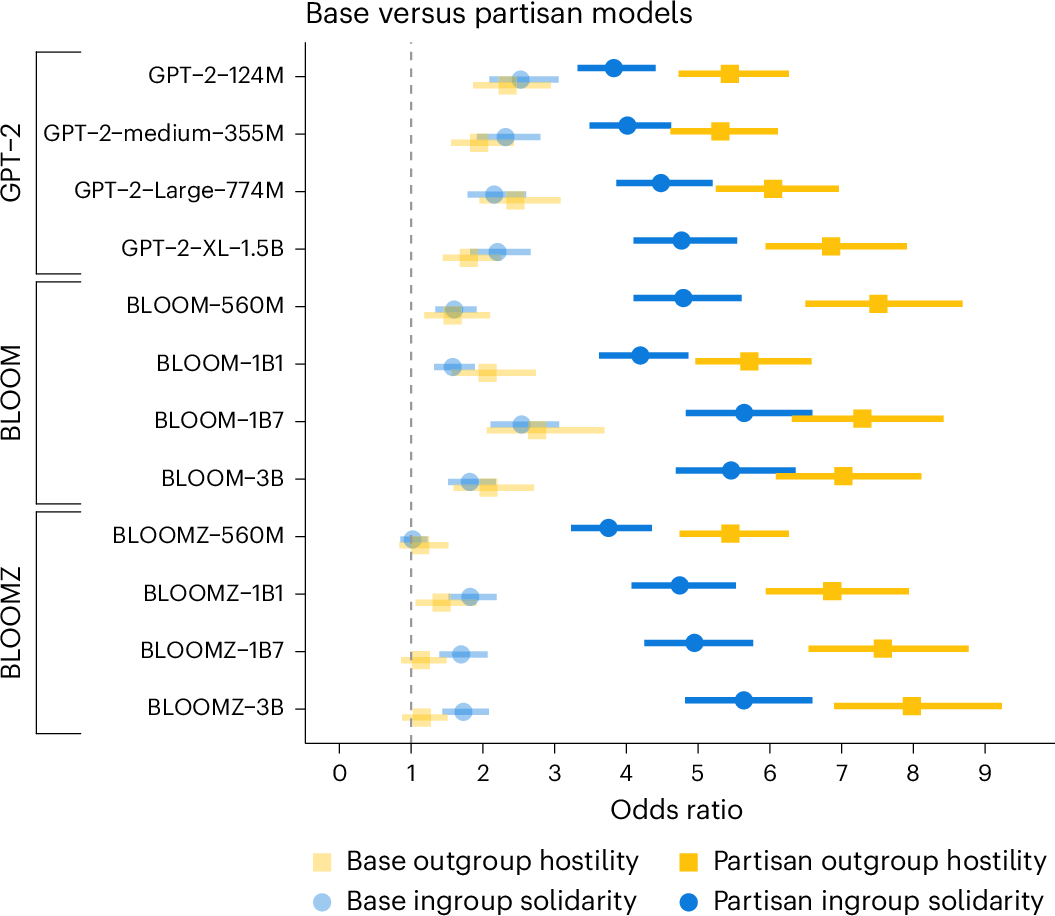Fig. 2: Study 2—ingroup solidarity and outgroup hostility in fine-tuned language models on partisan social media data.