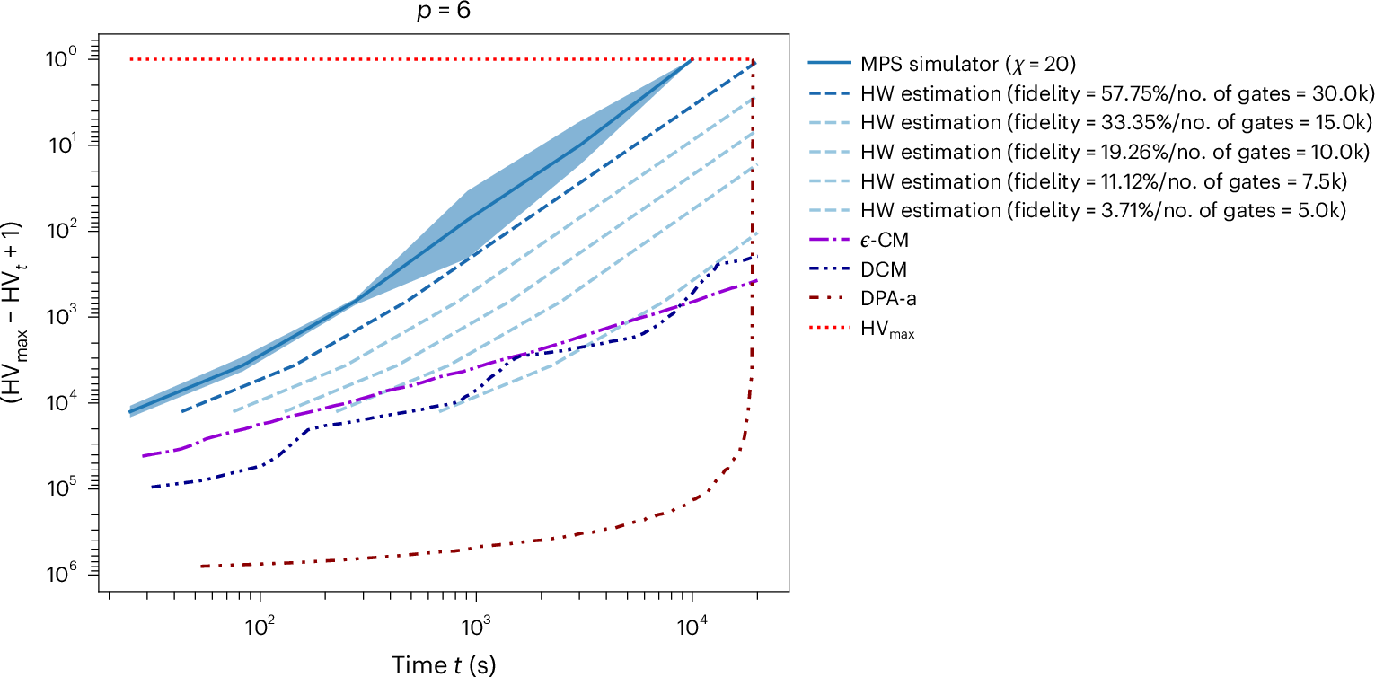 Fig. 5: Comparison of classical and estimated quantum results for MO-MAXCUT with m = 4 objective functions.