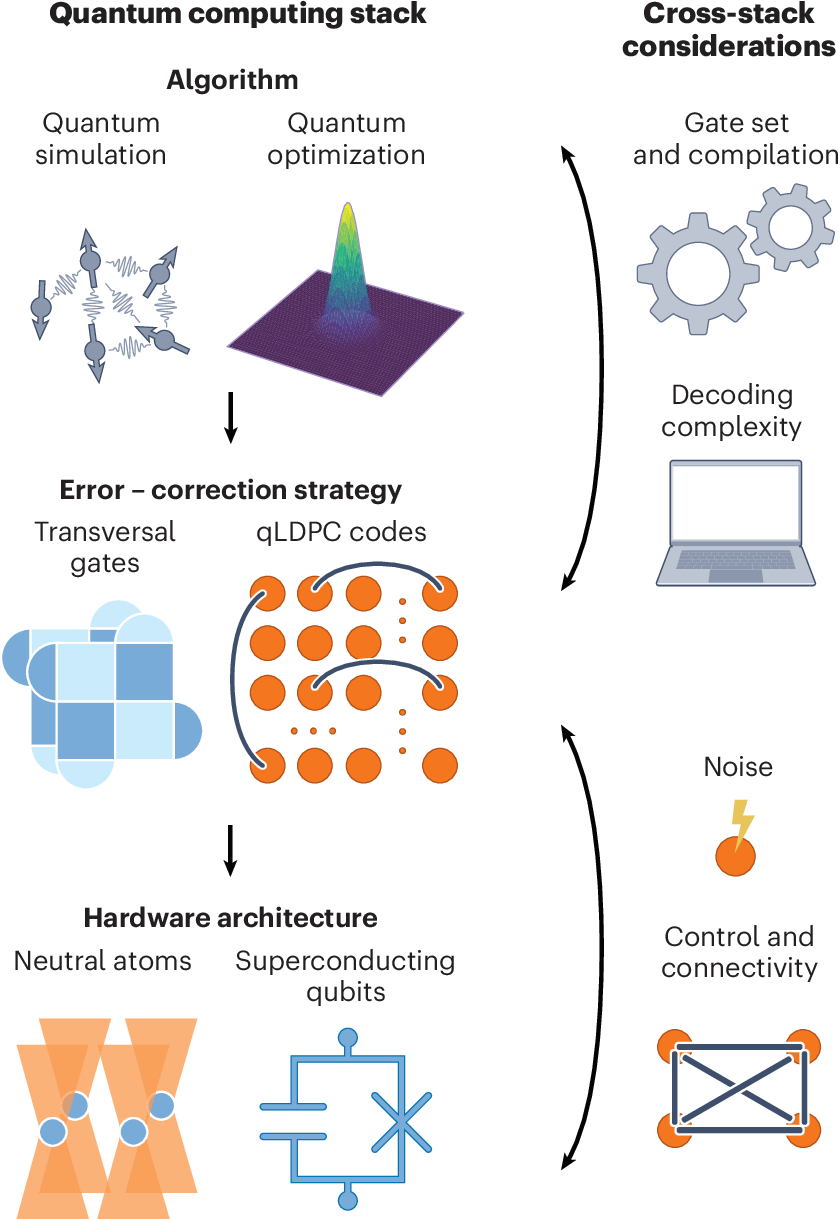 Opportunities in full-stack design of low-overhead fault-tolerant quantum  computation | Nature Computational Science