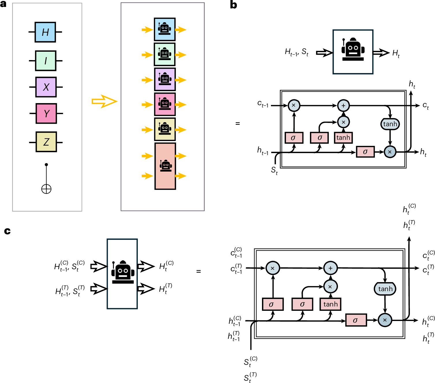 Fig. 2: ML architecture.
