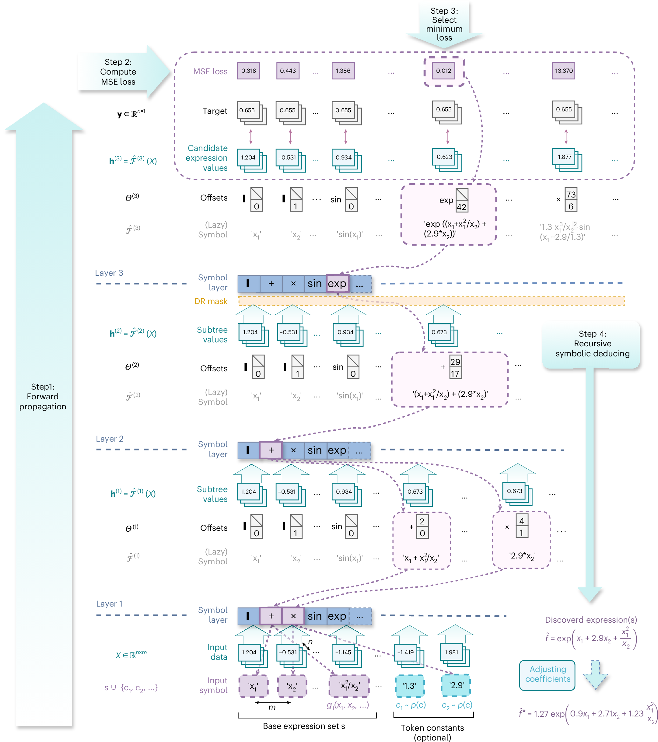Fig. 2: The detailed process of PSRN forward propagation for obtaining the optimal expression.