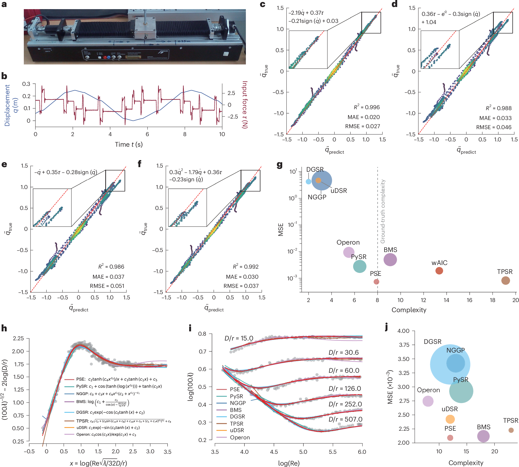 Fig. 5: Discovering the underlying physical laws with experimental data.