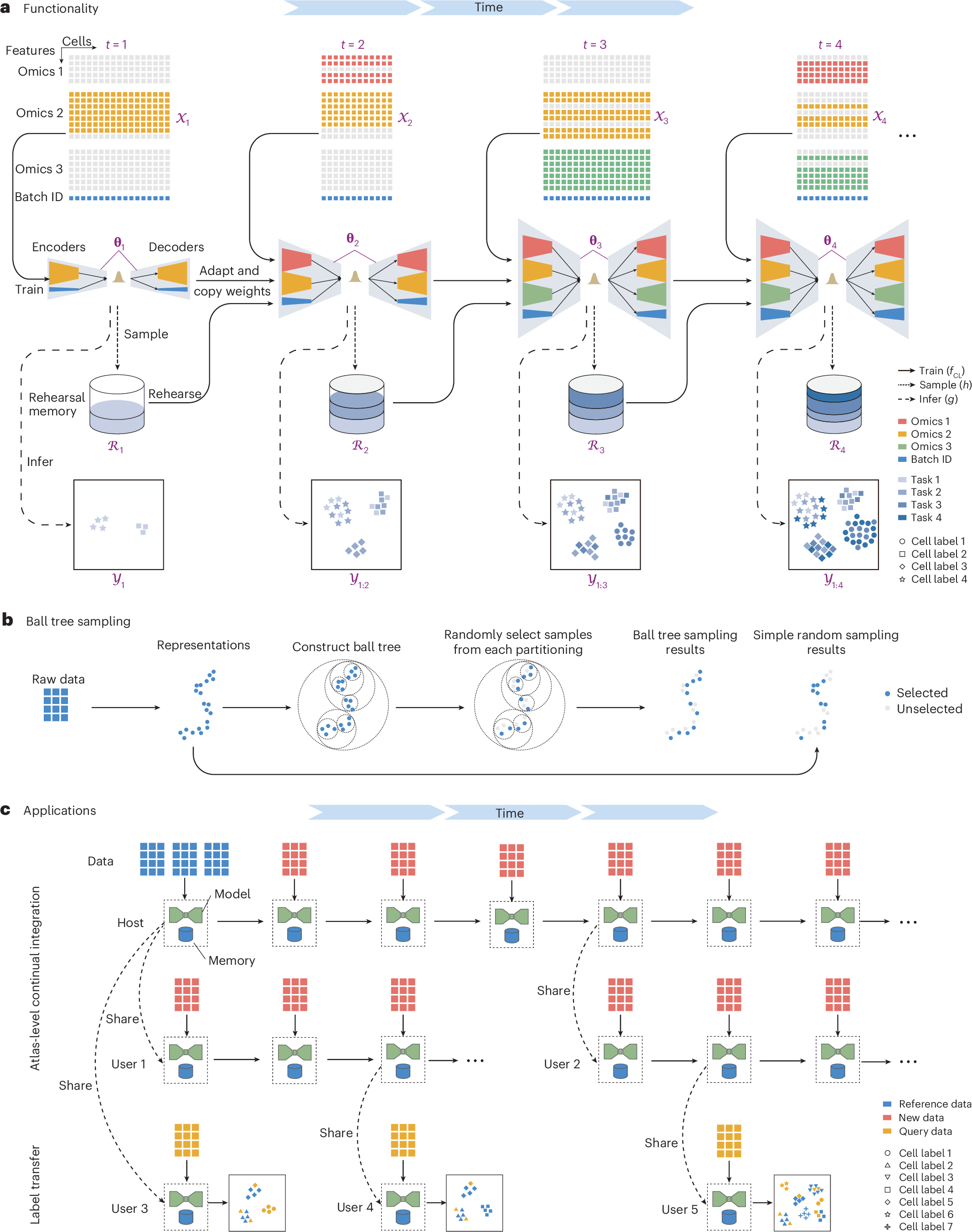 Fig. 1: Overview of the MIRACLE framework for continual multimodal integration.