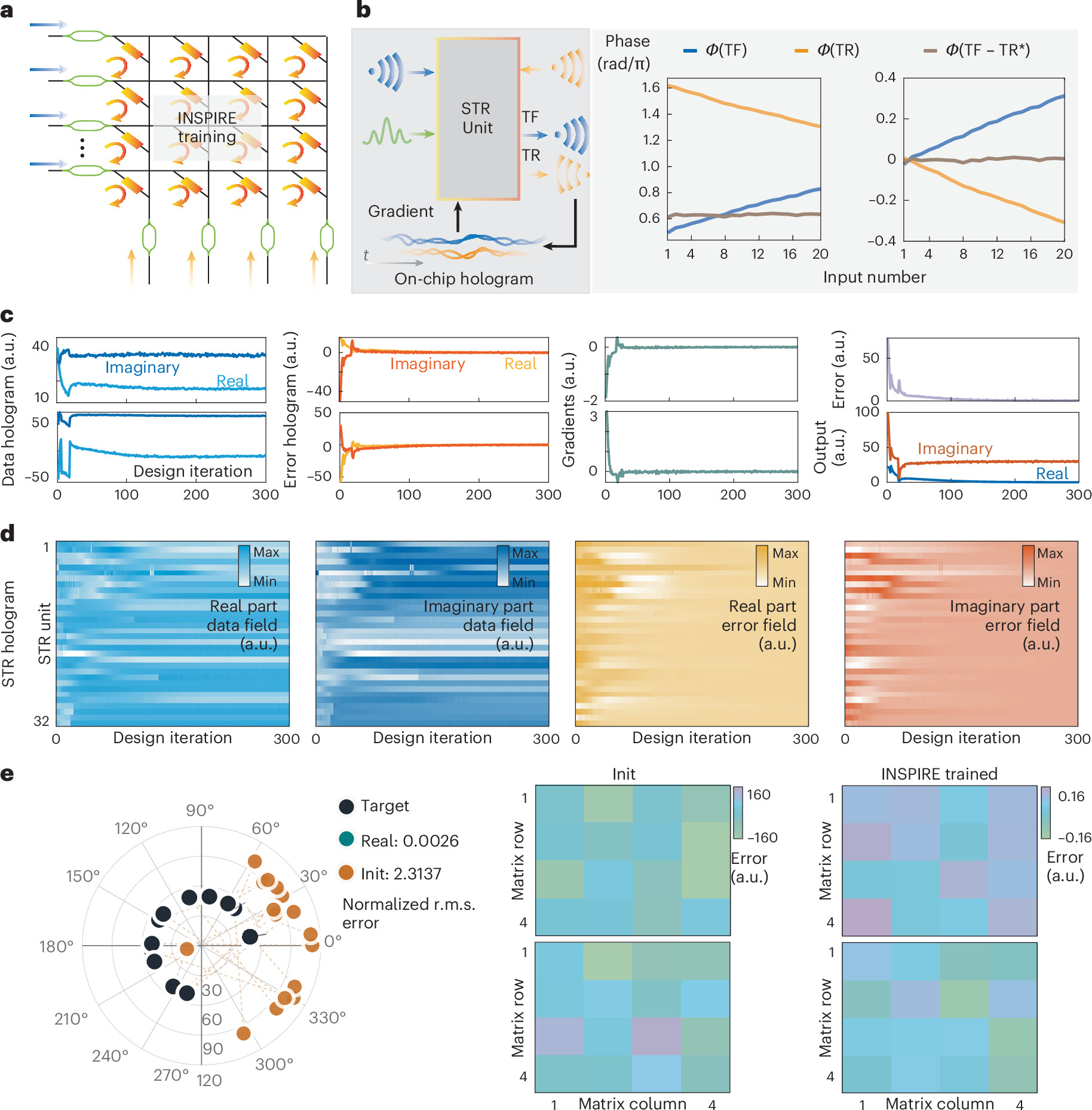 Experimental diagram of gradient-based training inside a photonic circuit