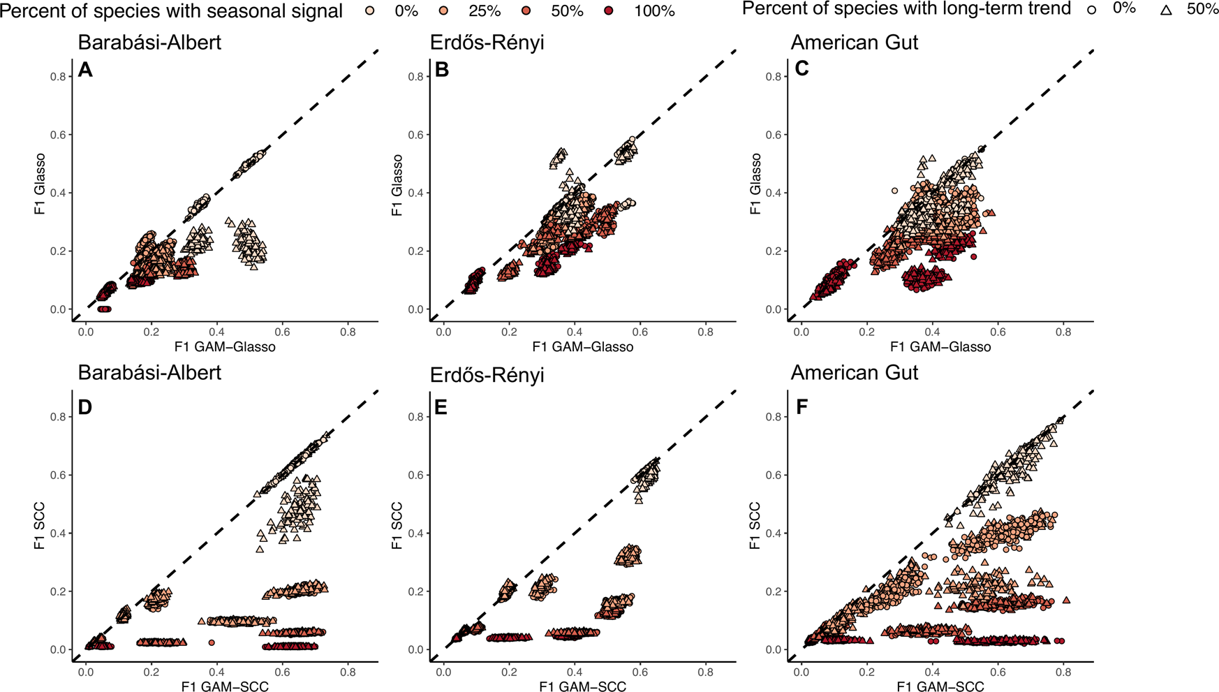 Fig. 3: F1 scores of the networks constructed without GAM transformation (y-axis) plotted against the F1 scores of the GAM-transformed networks (x-axis) for all of the mock time-series datasets that were simulated.