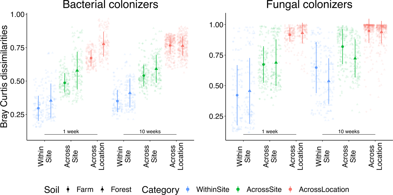 Fig. 2: Dot plot to identify how scale impacts active colonizers.