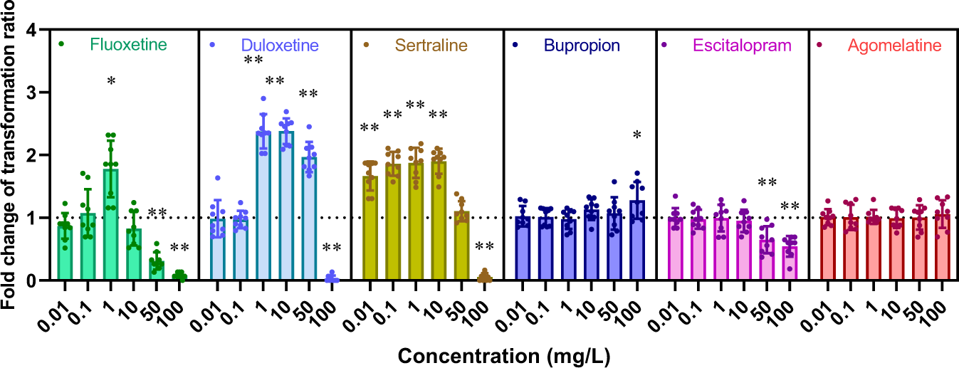 Fig. 1: Antidepressants promote the pWH1266 plasmid transformation into A. baylyi ADP1.