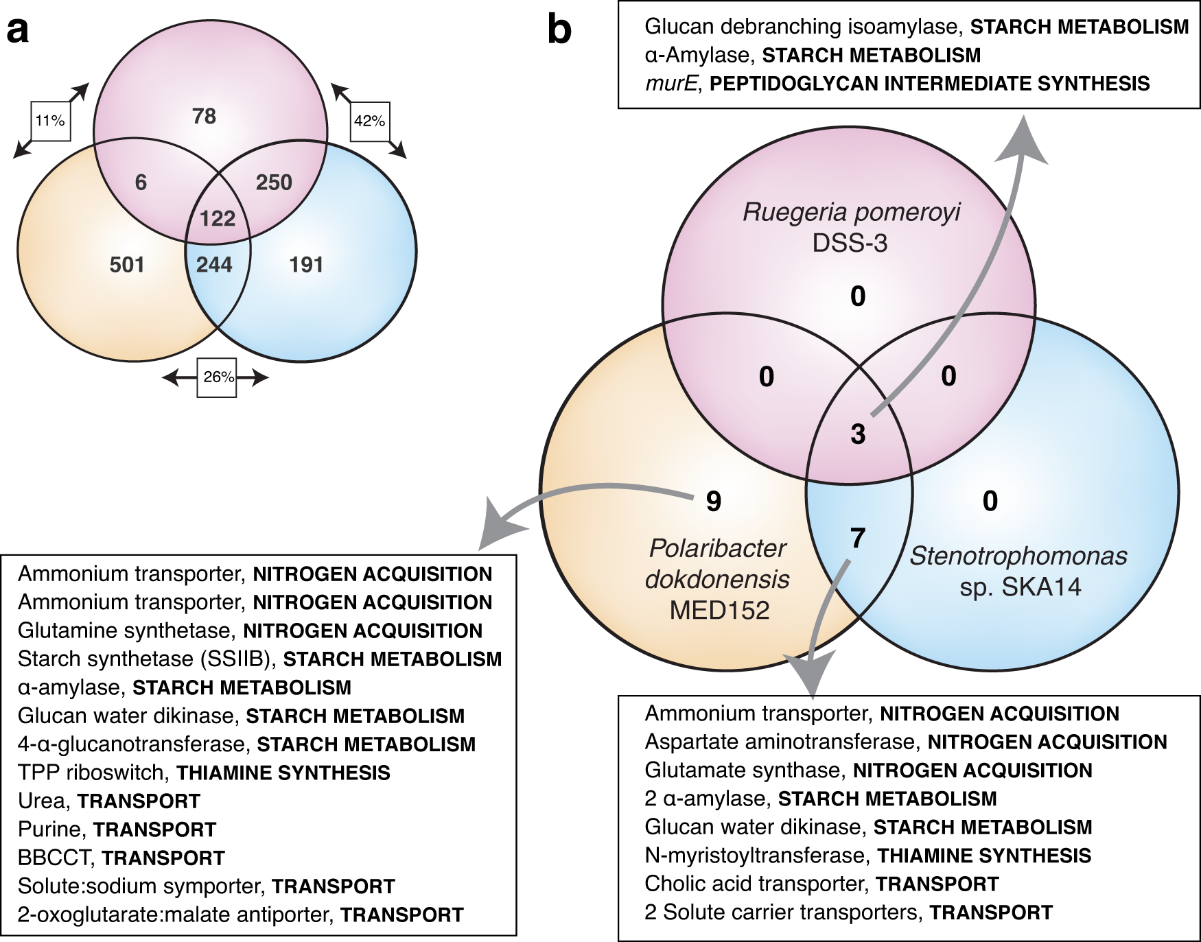 Fig. 2: M. commoda transcript enrichment in the presence of one or more of the three heterotrophic bacteria.
