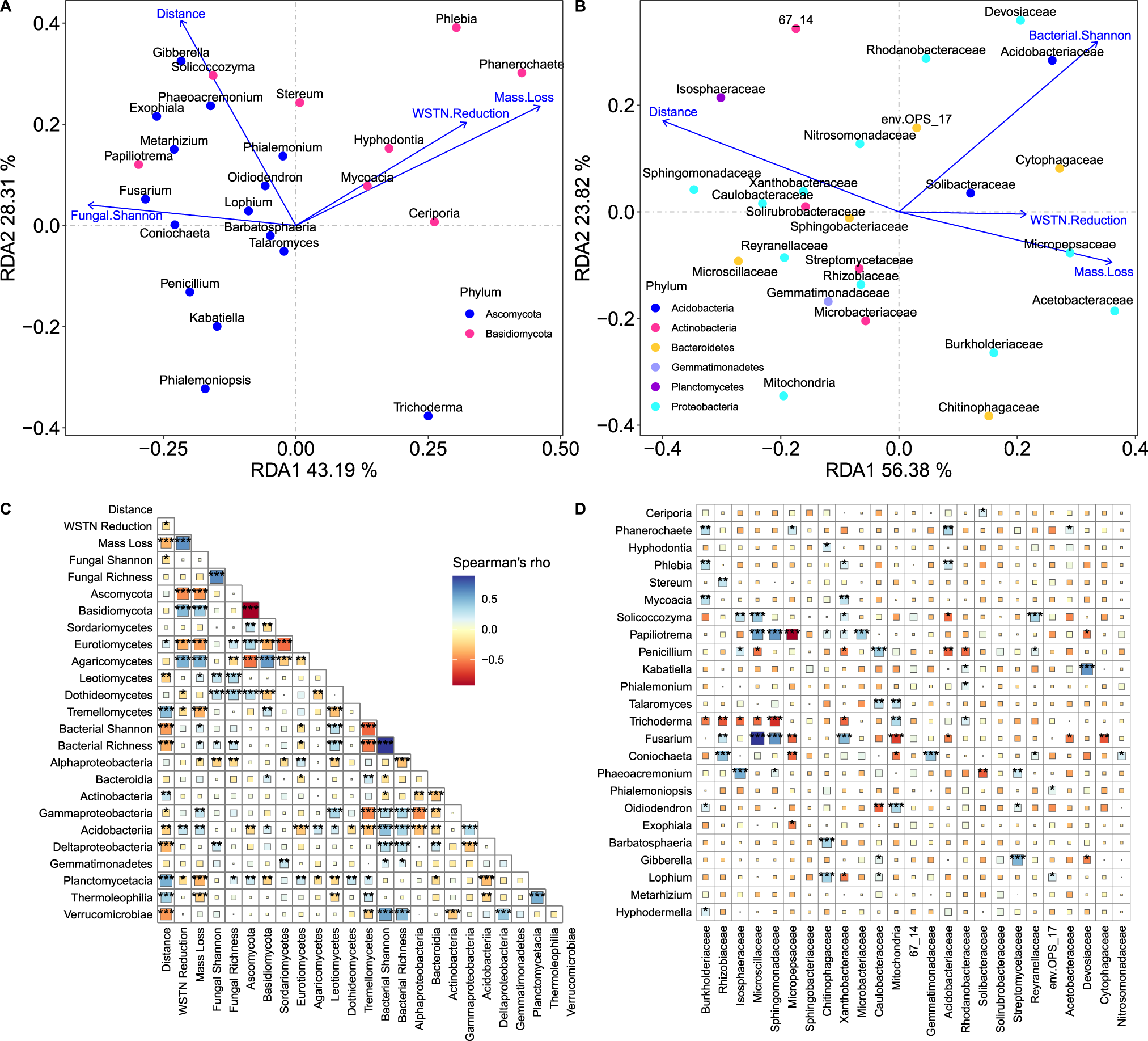 Fig. 3: Relationships between soil microbial community characteristics, wood mass loss percent and soil WSTN reduction percent.