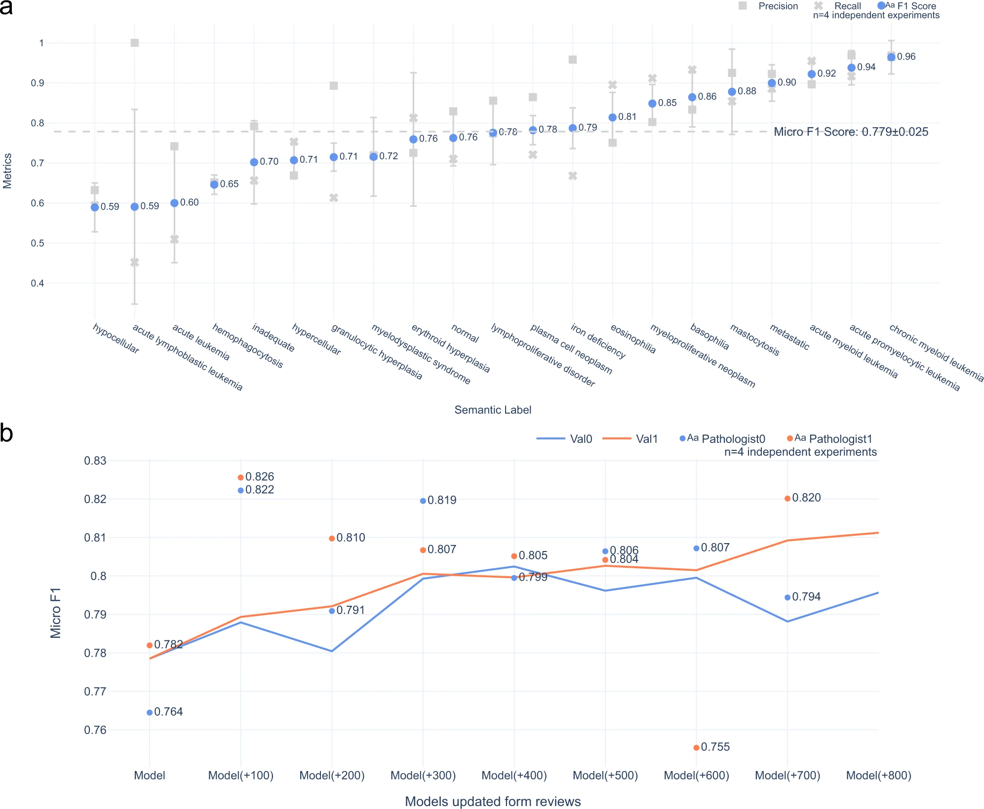 Model performance in label prediction