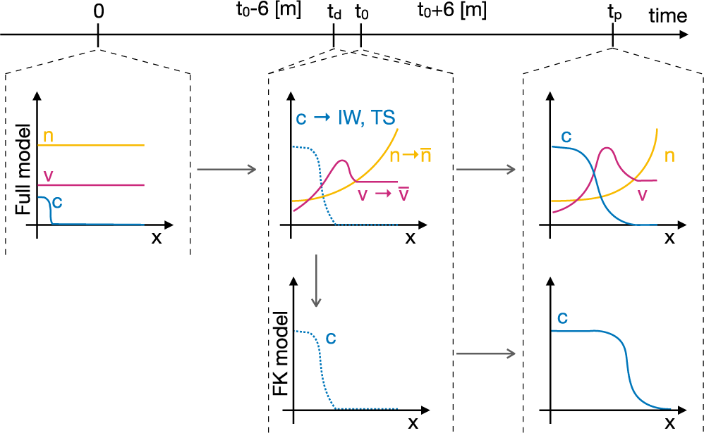Improving Personalized Tumor Growth Predictions Using A Bayesian Combination Of Mechanistic Modeling And Machine Learning Communications Medicine