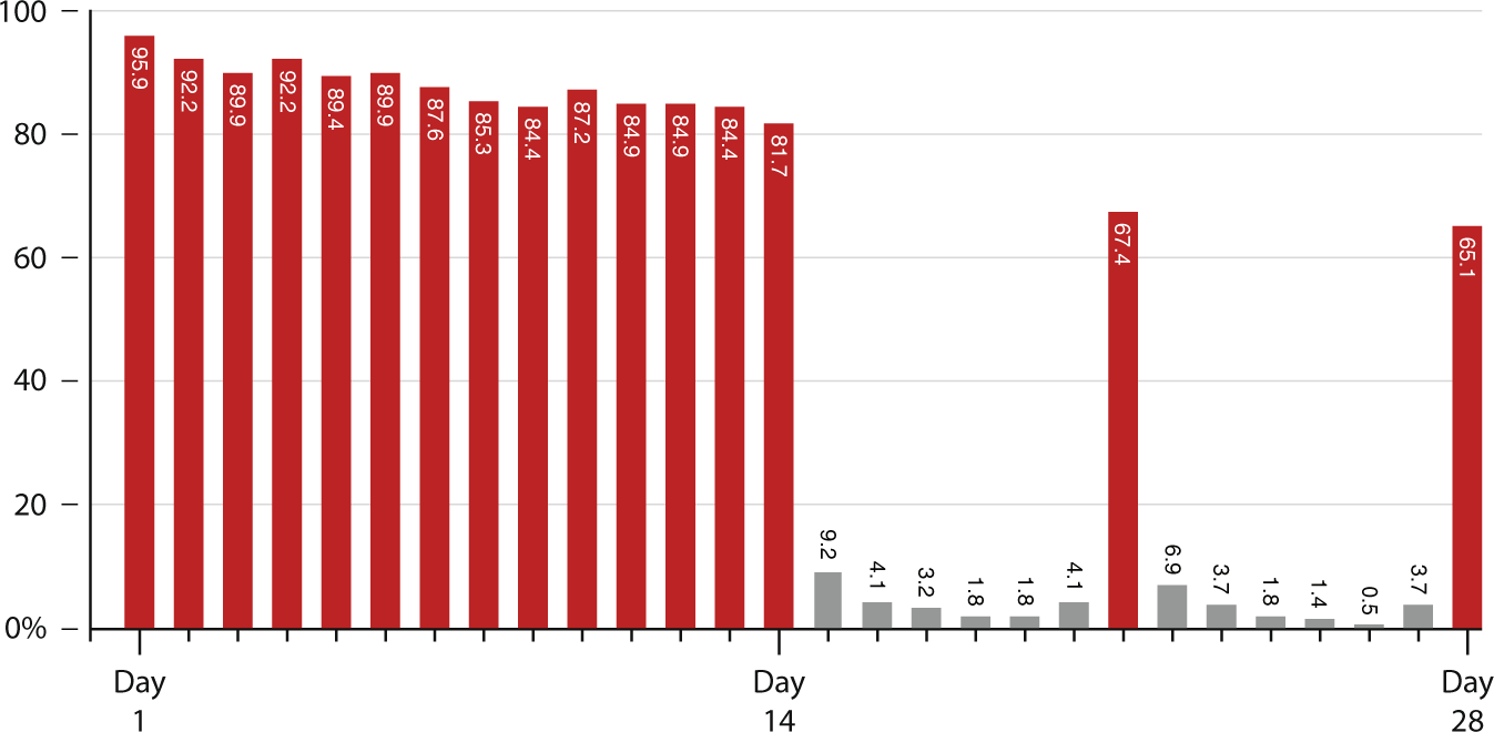 Fig. 4: Percent of participants who submitted an ECG per protocol day.