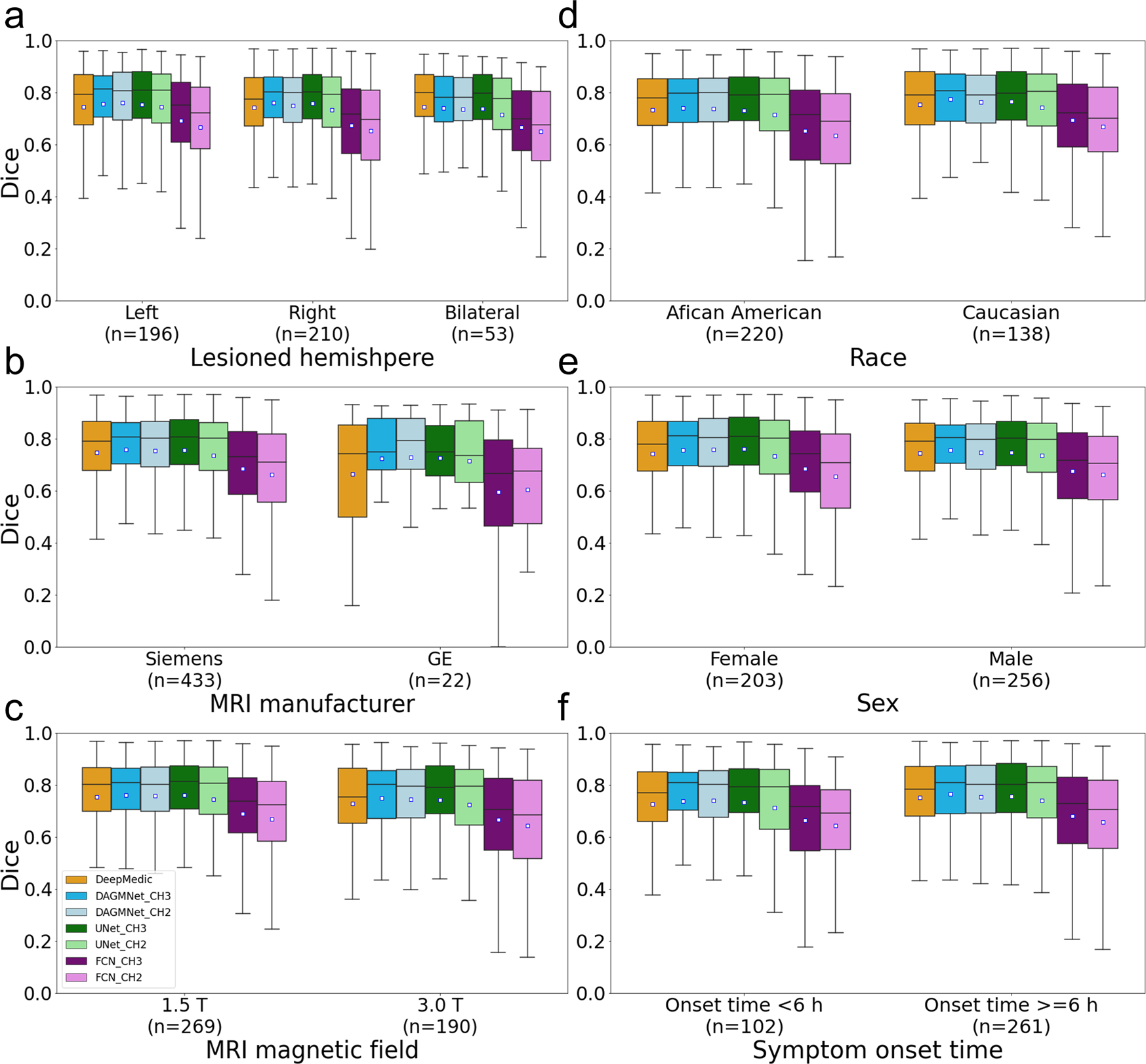 Fig. 5: Performance of all models (DeeMedic, DAGMNet, UNet, FCN) in the Testing dataset.