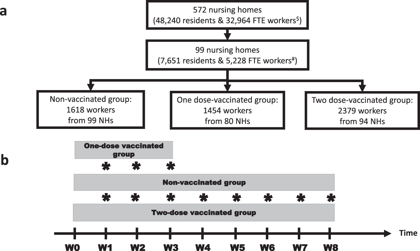 A 2-month field cohort study of SARS-CoV-2 in saliva of BNT162b2 vaccinated  nursing home workers | Communications Medicine