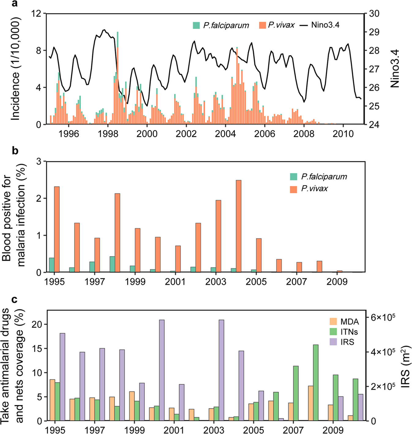 Fig. 1: Summary of the Qiongzhong highland malaria epidemic between 1995 and the elimination of endemic malaria in 2010.