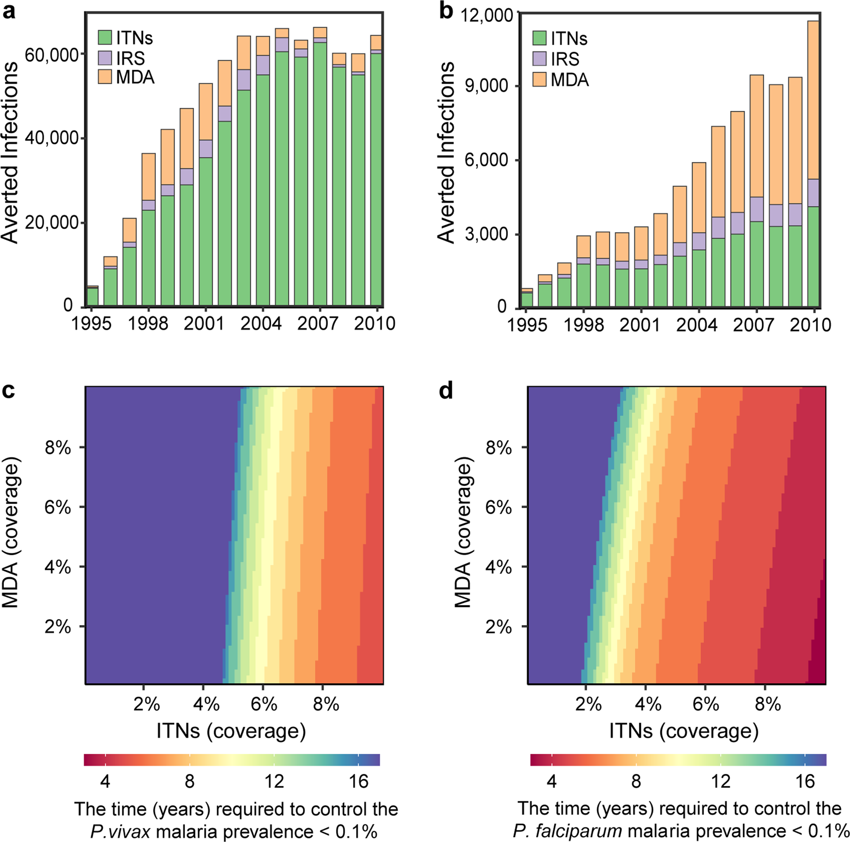 Fig. 4: Changes in endemicity and effects of interventions conducted from 1995 to 2010.