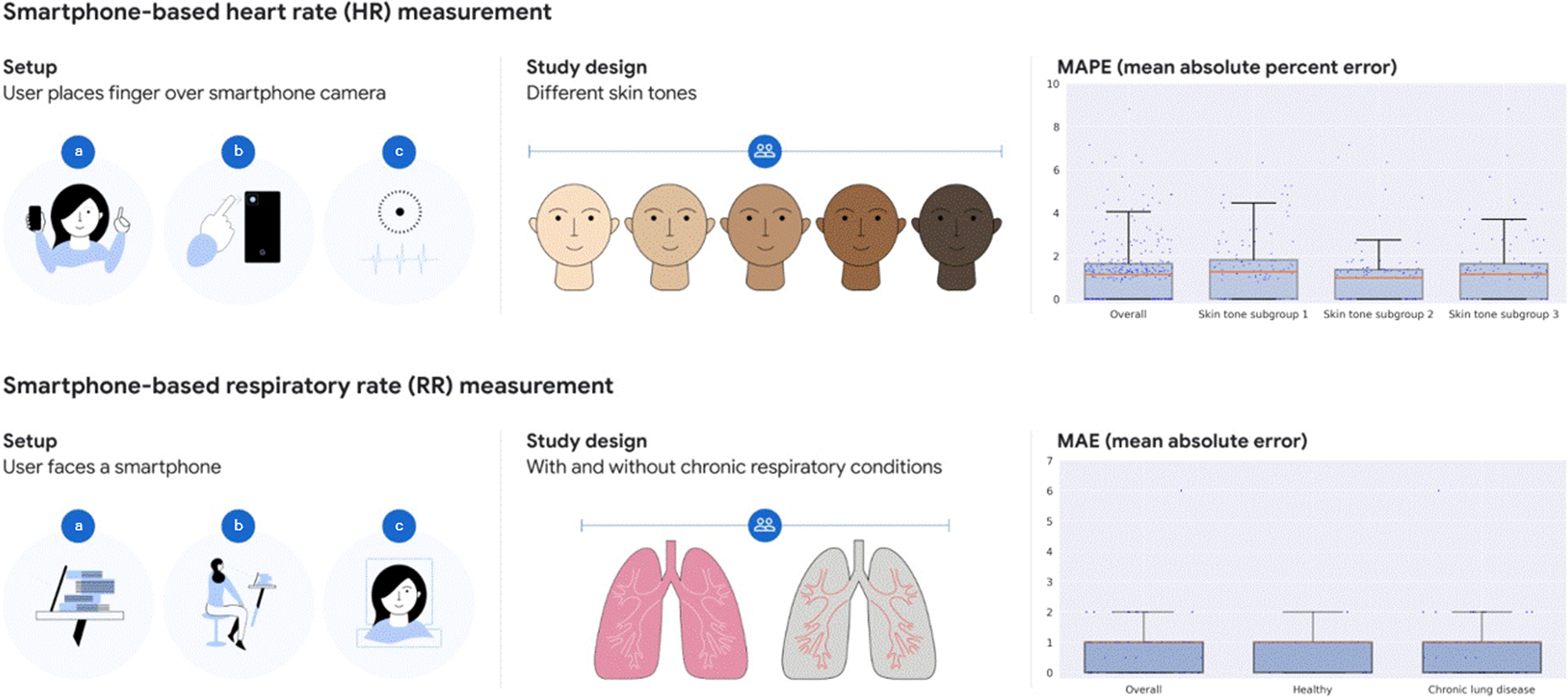 Prospective validation of smartphone-based heart rate and respiratory rate  measurement algorithms | Communications Medicine