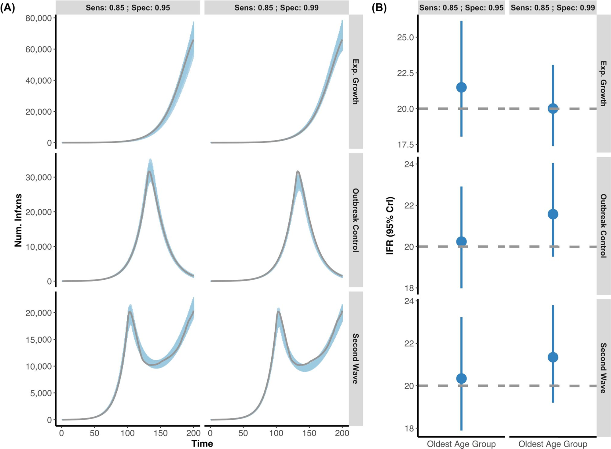 Fig. 2: Posterior daily infections and IFR estimates from simulated data without seroreversion.