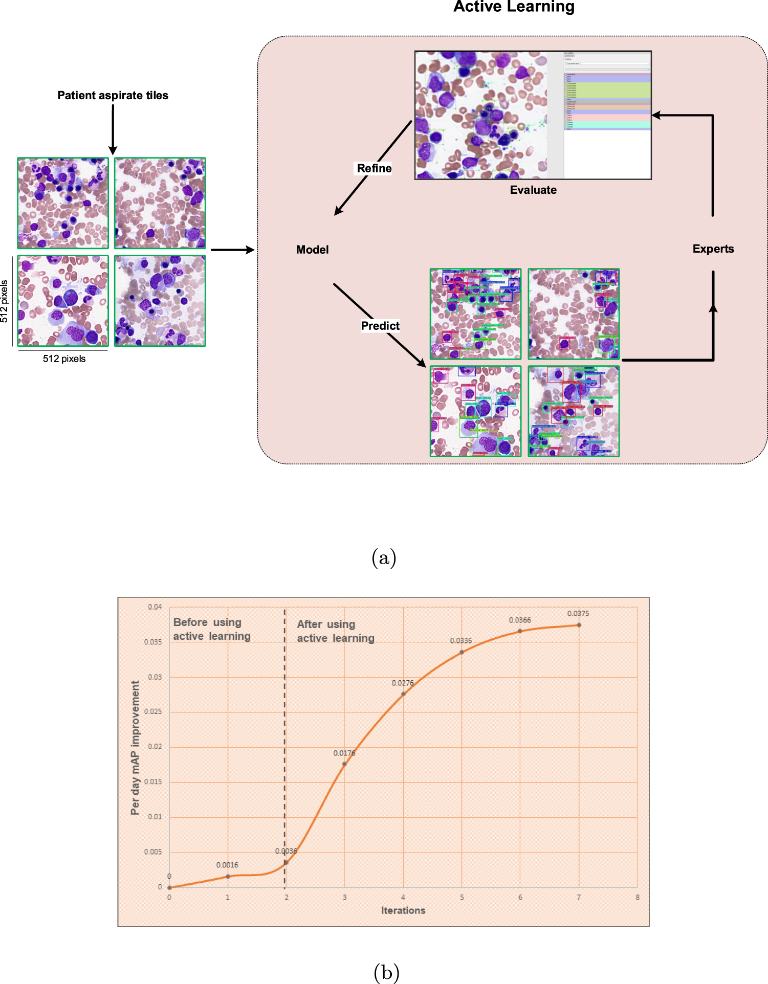 Fig. 4: Model training started with a relatively small dataset and its performance increased by annotating more objects.