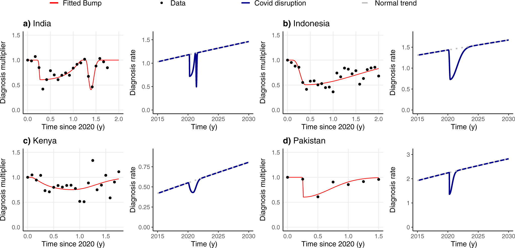 Fig. 1: Changes in the diagnosis rate before, during, and after the pandemic period.