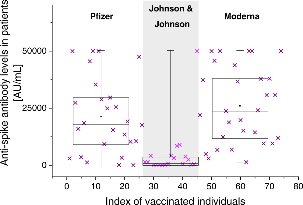 Fig. 3: Anti–SARS-CoV-2 antibody concentration levels.