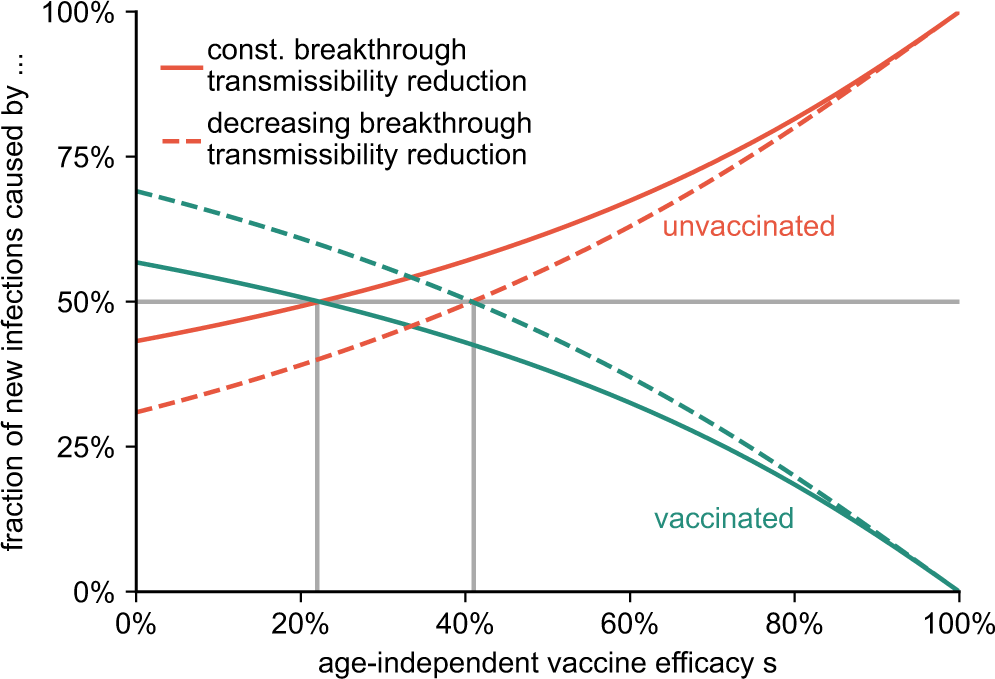 Fig. 3: Fraction of new cases caused by the unvaccinated and vaccinated population for varying age-independent vaccine efficacy s.