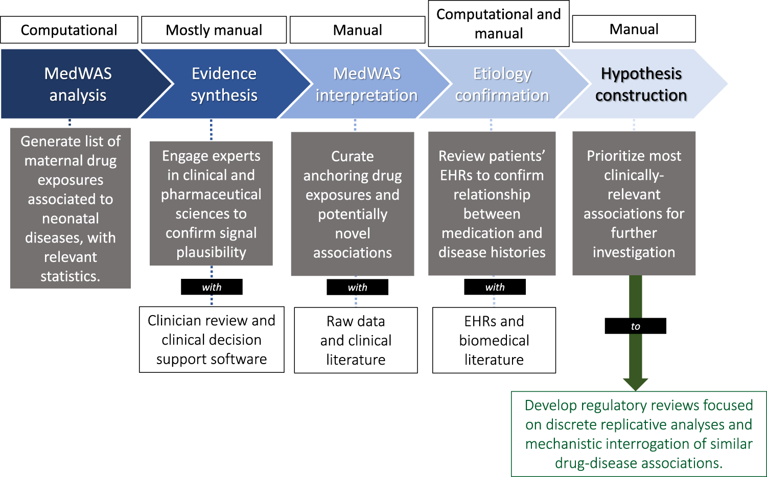 Medication history-wide association studies for pharmacovigilance of  pregnant patients | Communications Medicine