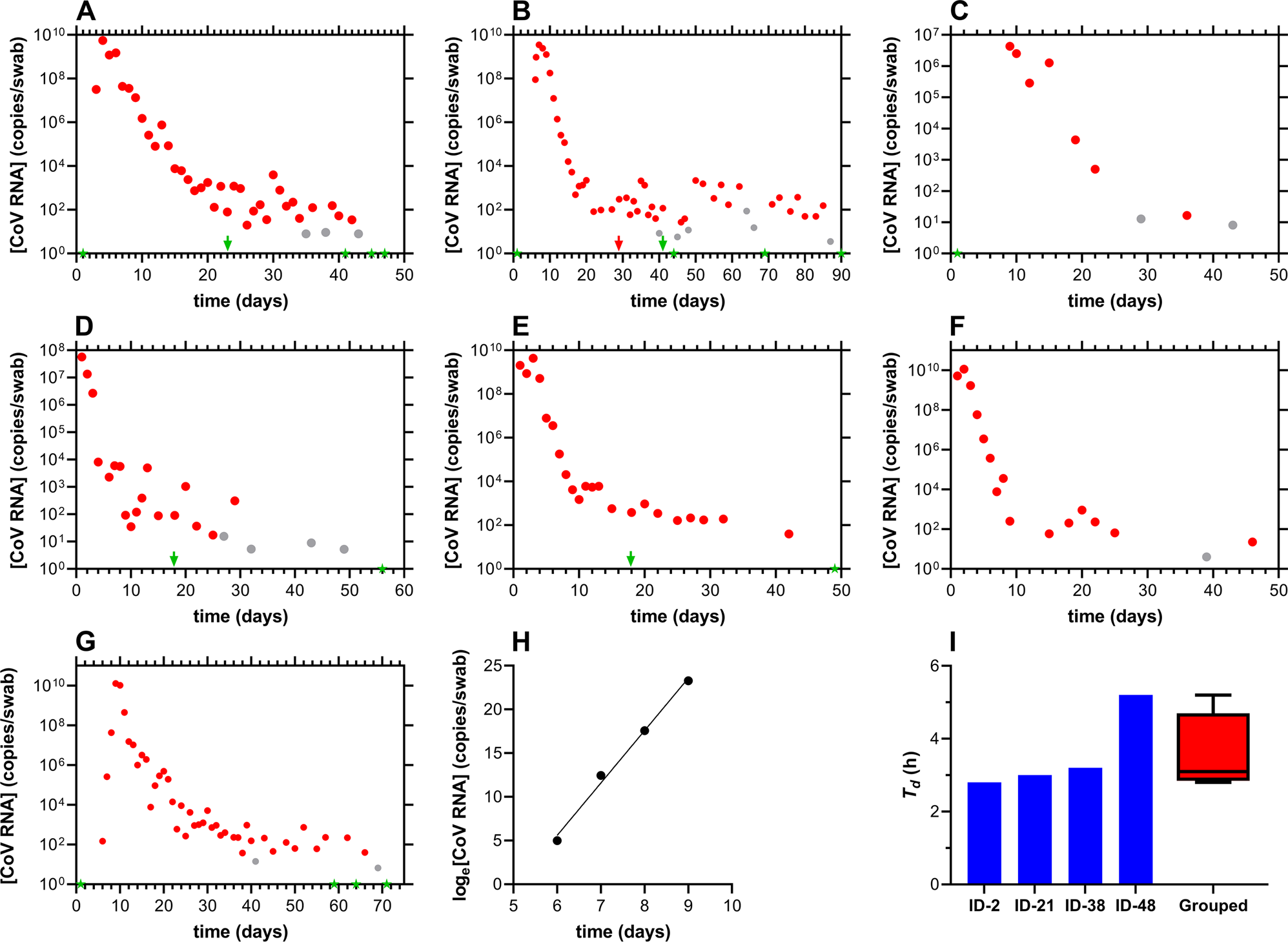 Fig. 3: Longitudinal nasal swab SARS-CoV-2 viral load kinetics.