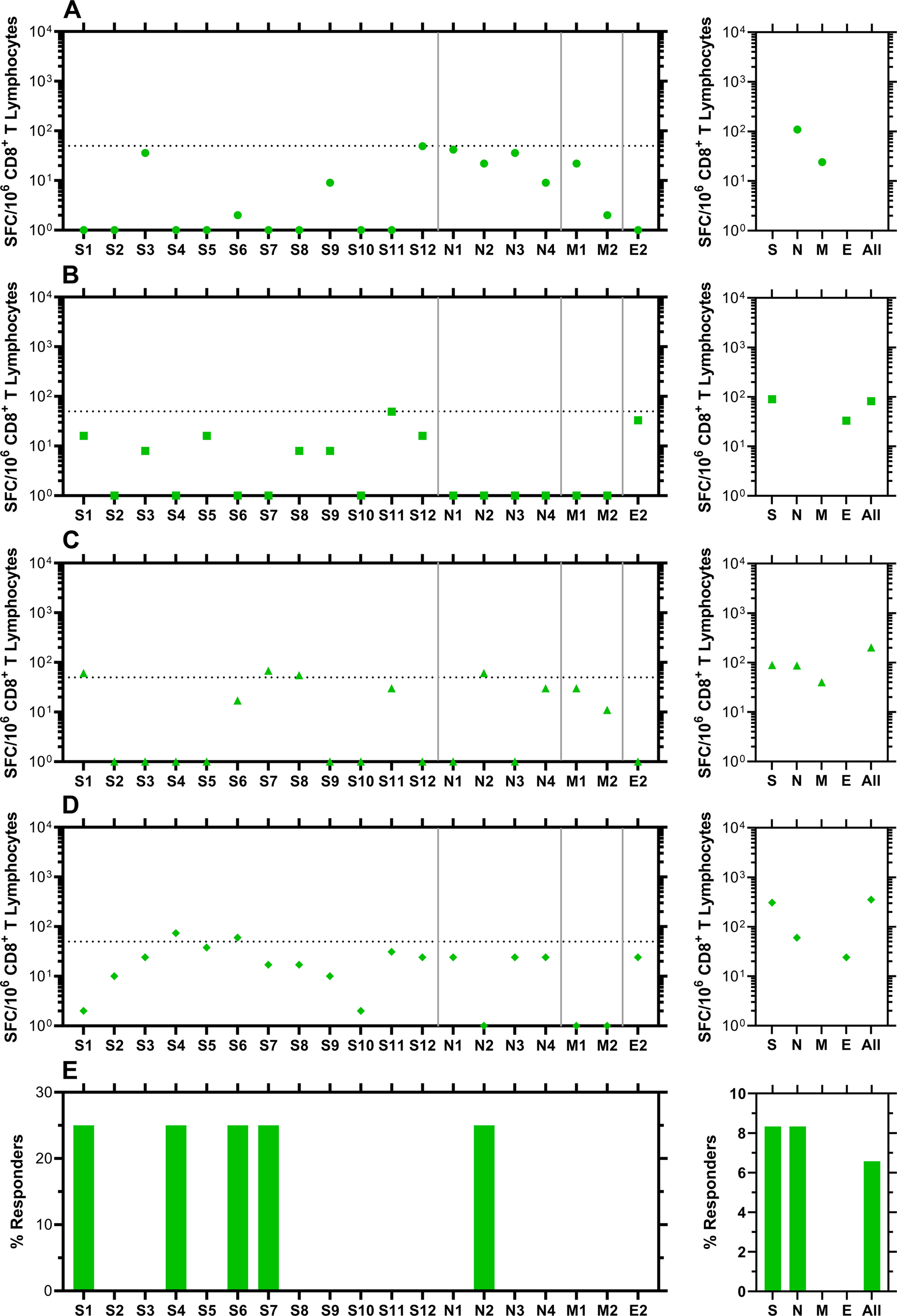 Fig. 9: Evaluation of CD8+ T-cell targeting of SARS-CoV-2 in blood samples from participants who did not become positive for SARS-CoV-2 RNA by RT-qPCR between March 23, 2020 and April 1, 2021 (date of blood collection).