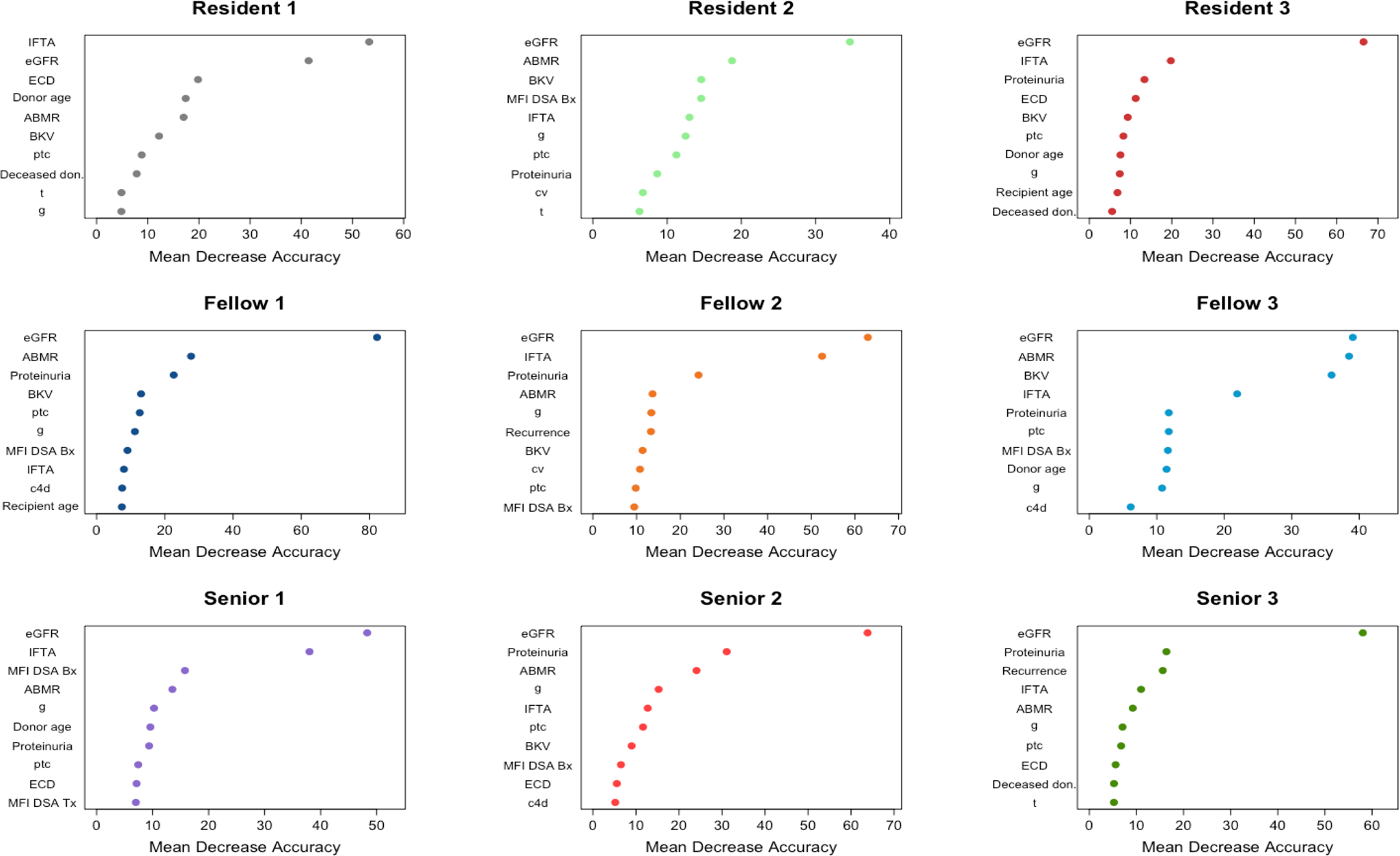 Fig. 4: Ranking of the ten most important features driving the physicians’ predictions.