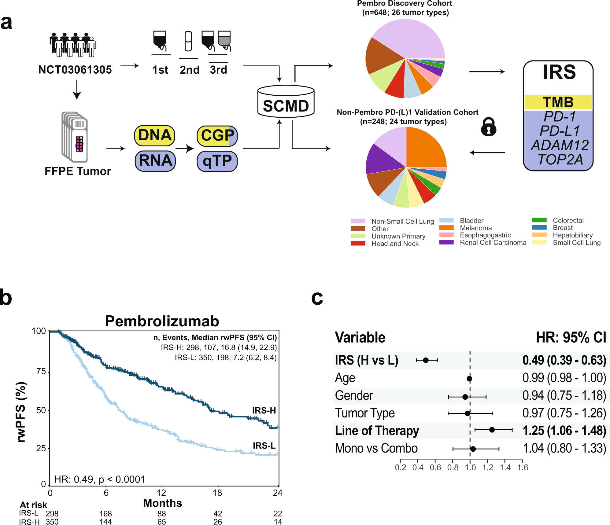 Fig. 1: Development of an integrative immunotherapy response score (IRS) model to stratify PD-(L)1 therapy benefit in patients with advanced solid tumors.