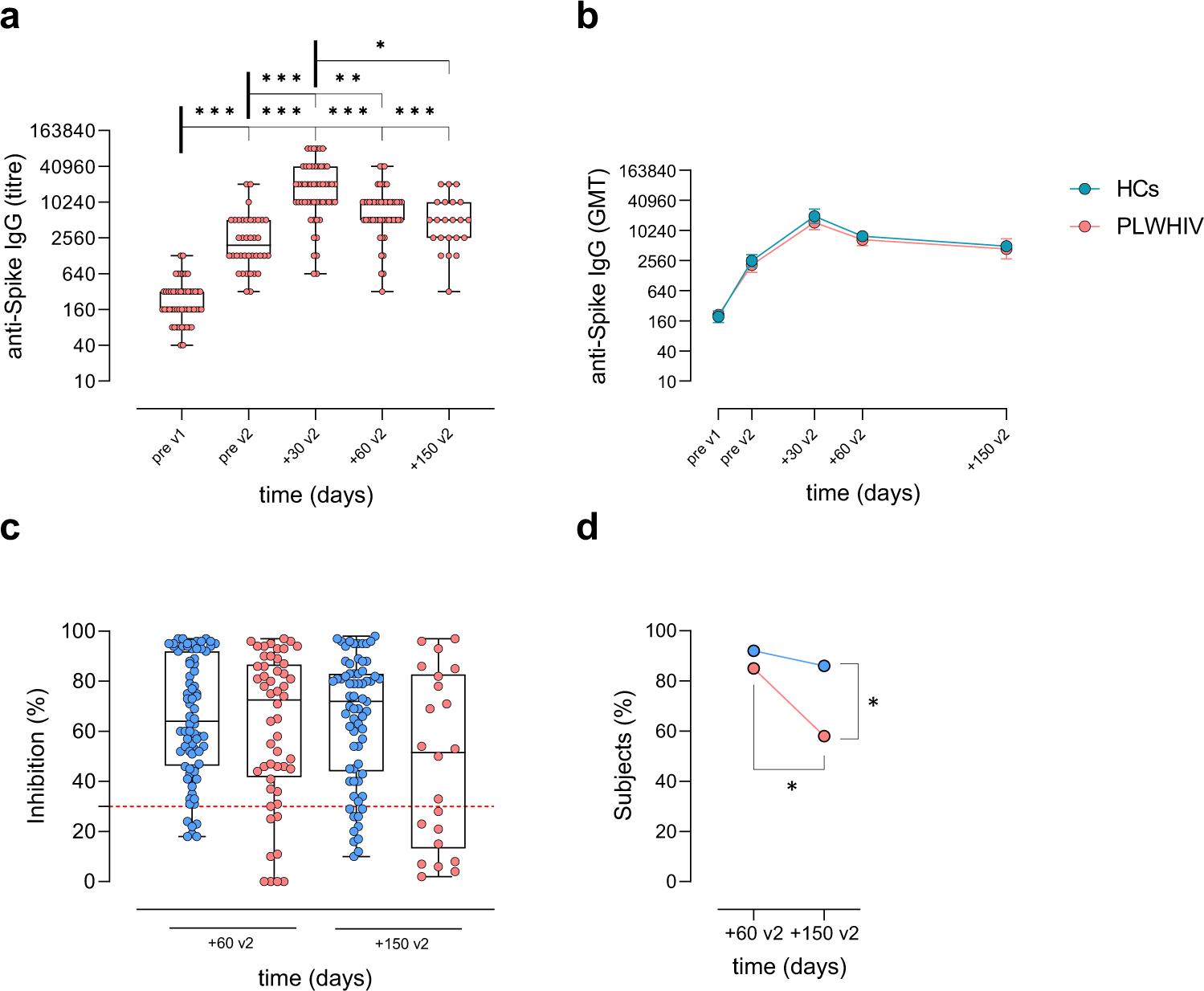 Fig. 2: Spike-specific antibody response following SARS-CoV-2 mRNA vaccination.
