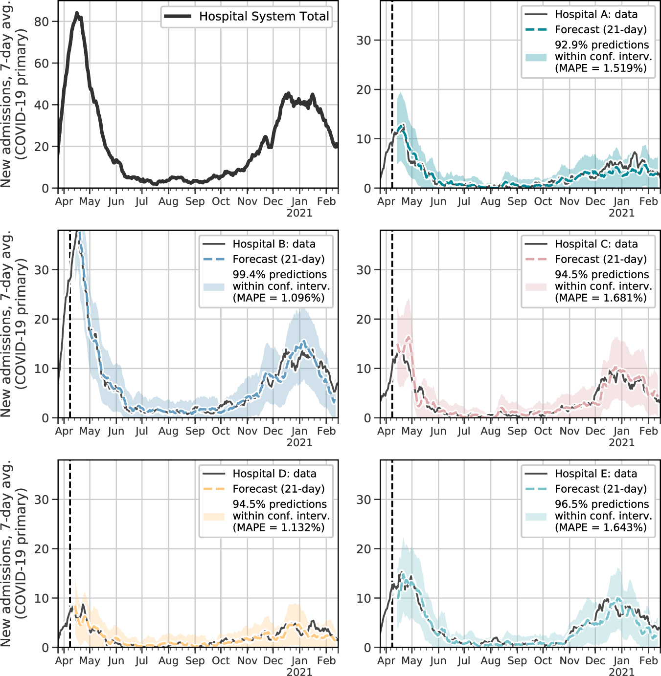 Fig. 2: 21-day forecast for each hospital.
