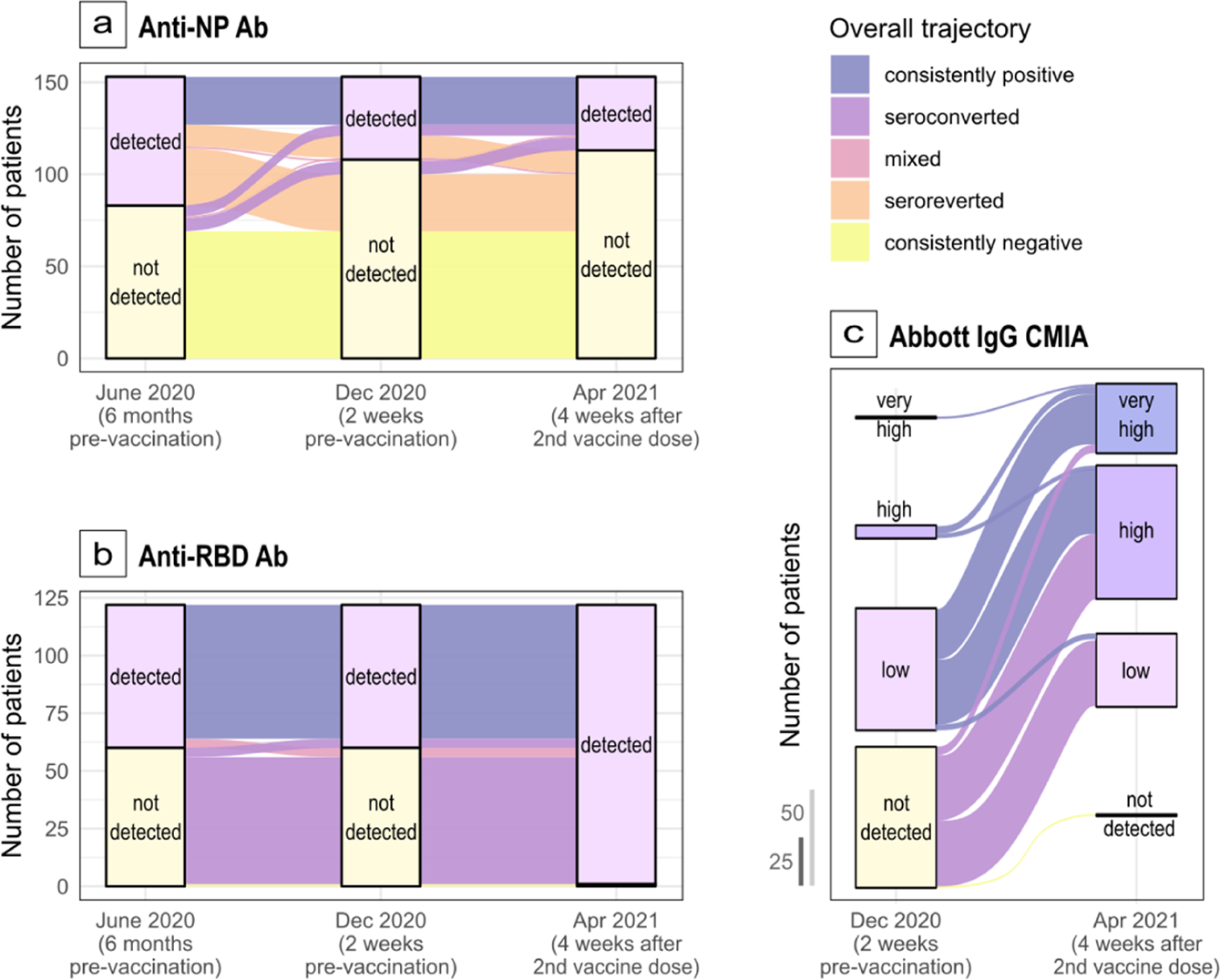 Fig. 1: Change in SARS-CoV-2 differential antibody response in an older-adult population across a 10-month period, London, UK, June 2020-April 2021.