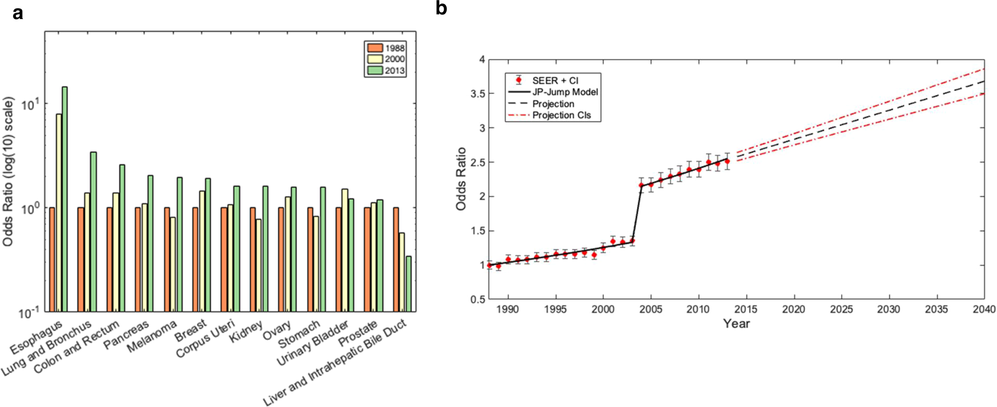 Fig. 4: Long term survivorship odds ratios vs. 1998.