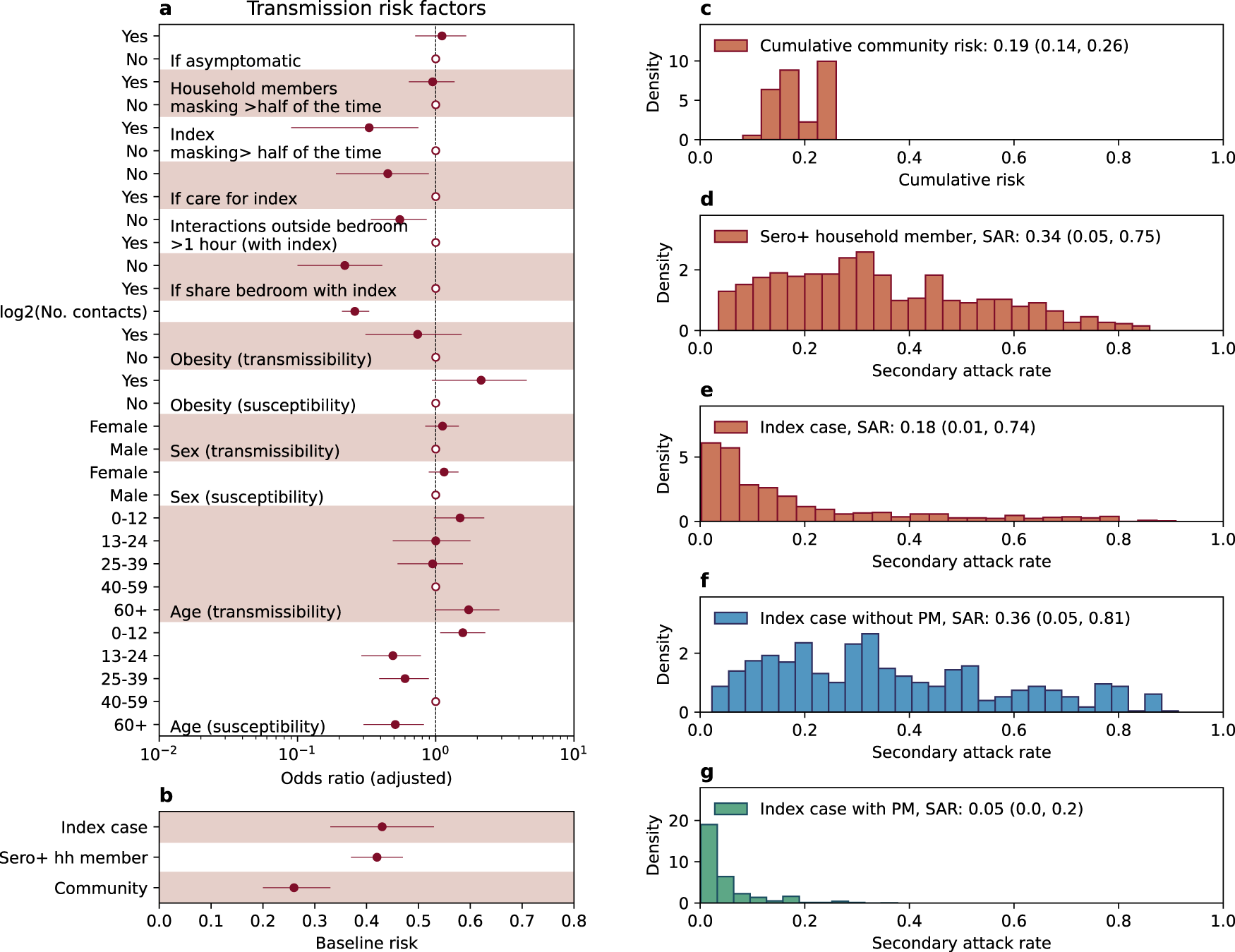 Fig. 2: Estimates from chain-binomial household transmission model.