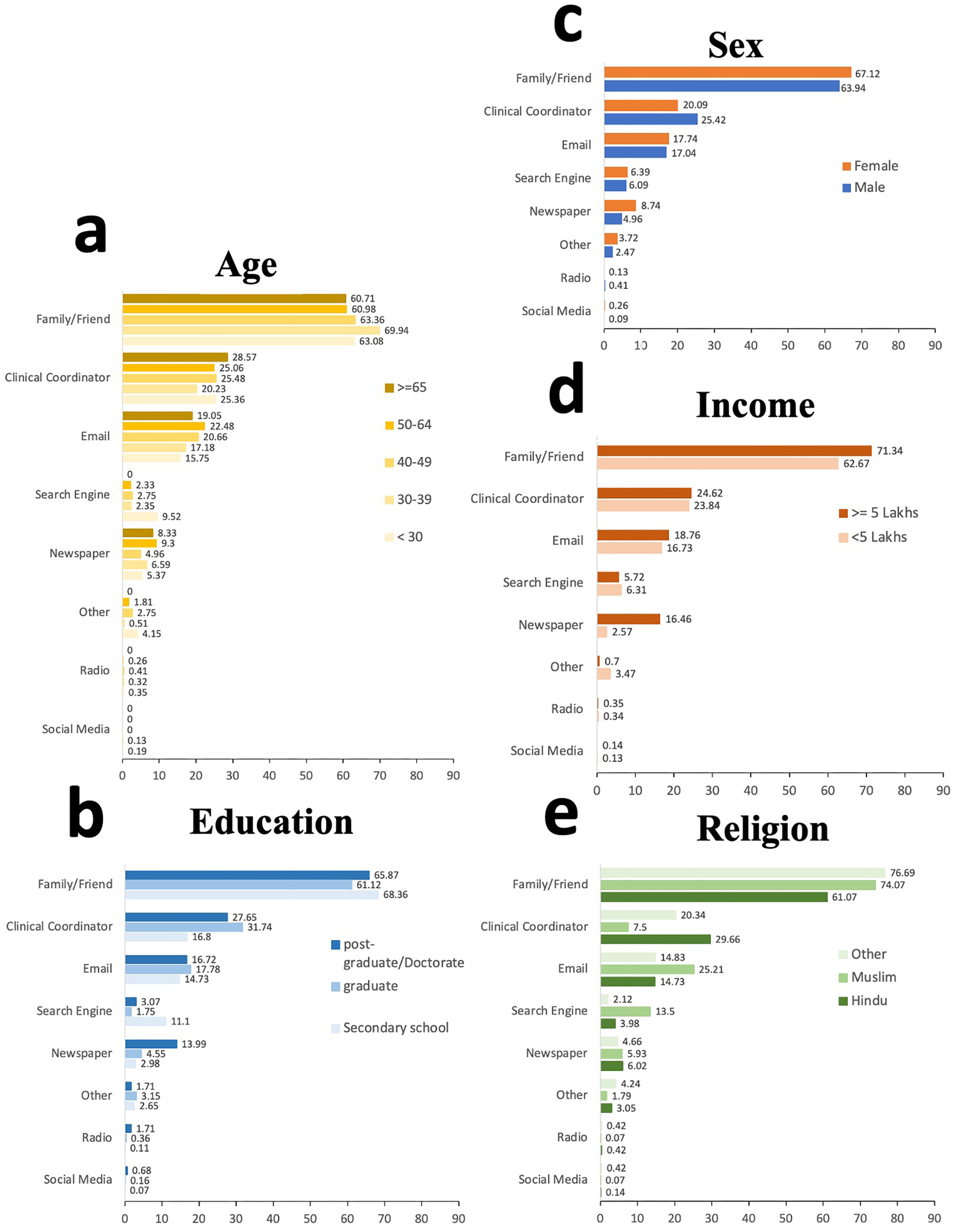 Fig. 4: Participants by study motivation and demographic groups.